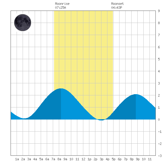 Deep Creek Meadow tide chart for Sunday, January 18, 2026