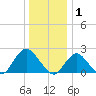 Deep Creek Meadow tide chart for Thursday, January 1, 2026
