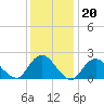 Deep Creek Meadow tide chart for Tuesday, January 20, 2026