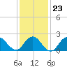 Deep Creek Meadow tide chart for Friday, January 23, 2026