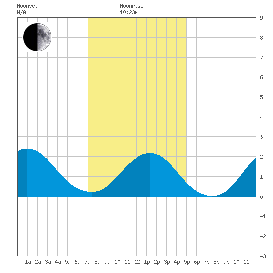 Deep Creek Meadow tide chart for Sunday, January 25, 2026