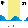 Deep Creek Meadow tide chart for Sunday, January 25, 2026