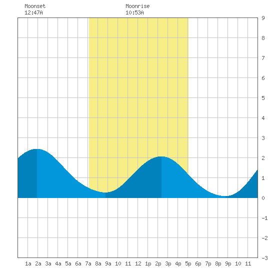 Deep Creek Meadow tide chart for Monday, January 26, 2026