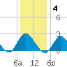 Deep Creek Meadow tide chart for Sunday, January 4, 2026