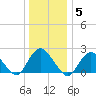 Deep Creek Meadow tide chart for Monday, January 5, 2026