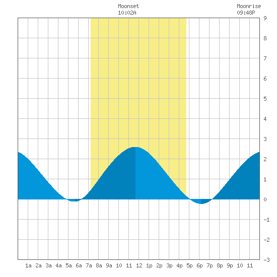 Deep Creek Meadow tide chart for Wednesday, January 7, 2026