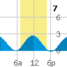 Deep Creek Meadow tide chart for Wednesday, January 7, 2026