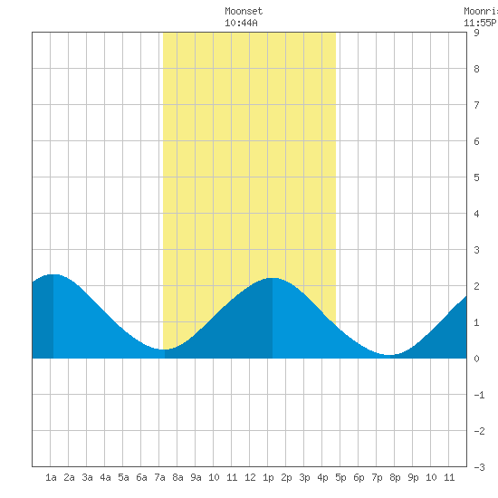 Deep Creek Meadow tide chart for Friday, January 9, 2026