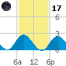 Deep Creek Meadow tide chart for Tuesday, February 17, 2026