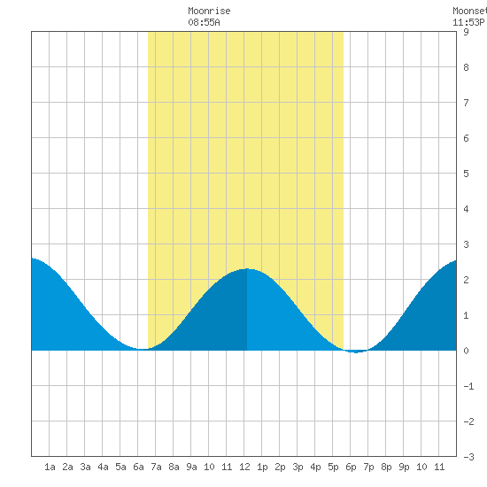 Deep Creek Meadow tide chart for Sunday, February 22, 2026