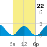 Deep Creek Meadow tide chart for Sunday, February 22, 2026