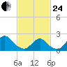 Deep Creek Meadow tide chart for Tuesday, February 24, 2026
