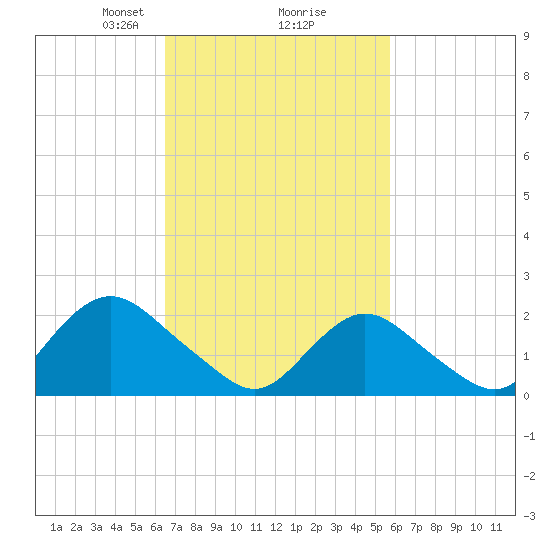 Deep Creek Meadow tide chart for Thursday, February 26, 2026