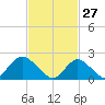 Deep Creek Meadow tide chart for Friday, February 27, 2026