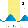Deep Creek Meadow tide chart for Monday, February 2, 2026
