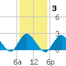 Deep Creek Meadow tide chart for Tuesday, February 3, 2026
