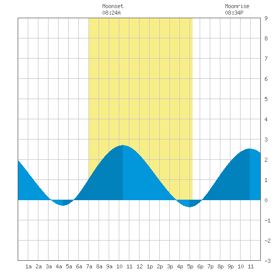 Deep Creek Meadow tide chart for Wednesday, February 4, 2026