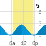 Deep Creek Meadow tide chart for Thursday, February 5, 2026