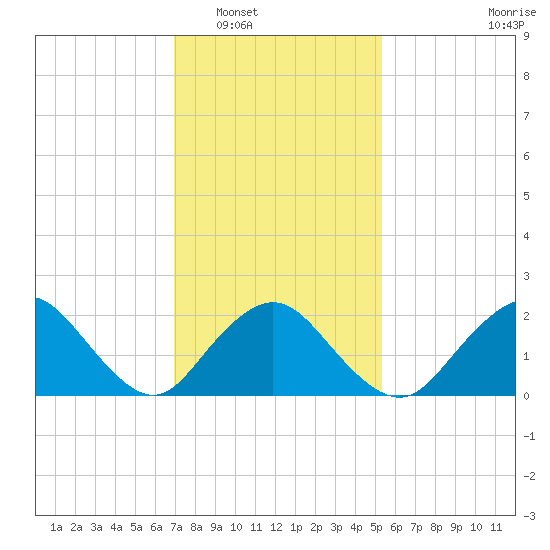Deep Creek Meadow tide chart for Friday, February 6, 2026