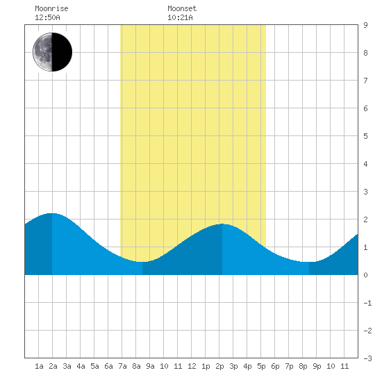 Deep Creek Meadow tide chart for Monday, February 9, 2026
