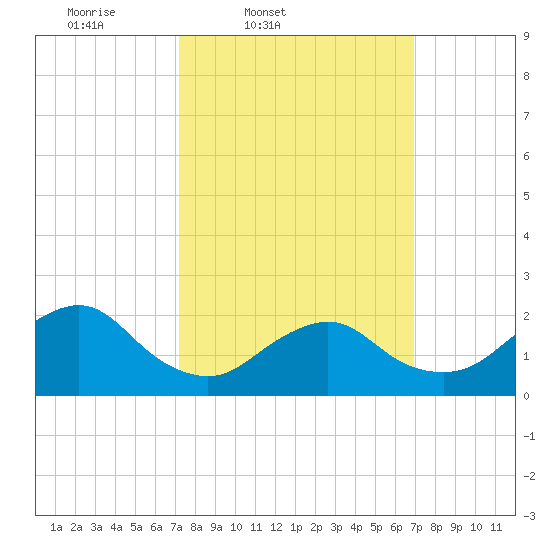 Deep Creek Meadow tide chart for Tuesday, March 10, 2026