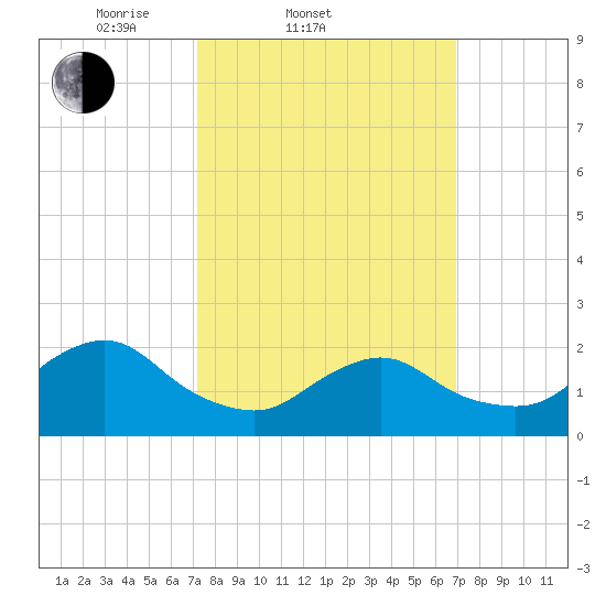 Deep Creek Meadow tide chart for Wednesday, March 11, 2026