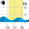 Deep Creek Meadow tide chart for Wednesday, March 11, 2026