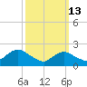 Deep Creek Meadow tide chart for Friday, March 13, 2026