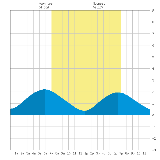 Deep Creek Meadow tide chart for Saturday, March 14, 2026