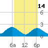Deep Creek Meadow tide chart for Saturday, March 14, 2026