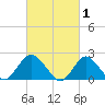 Deep Creek Meadow tide chart for Sunday, March 1, 2026