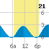 Deep Creek Meadow tide chart for Saturday, March 21, 2026