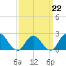 Deep Creek Meadow tide chart for Sunday, March 22, 2026