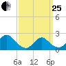 Deep Creek Meadow tide chart for Wednesday, March 25, 2026