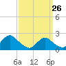 Deep Creek Meadow tide chart for Thursday, March 26, 2026