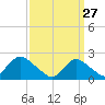 Deep Creek Meadow tide chart for Friday, March 27, 2026