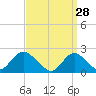 Deep Creek Meadow tide chart for Saturday, March 28, 2026