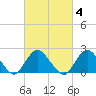 Deep Creek Meadow tide chart for Wednesday, March 4, 2026