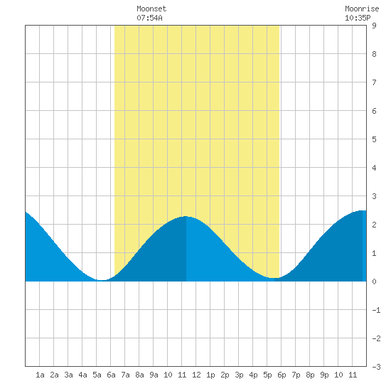 Deep Creek Meadow tide chart for Saturday, March 7, 2026