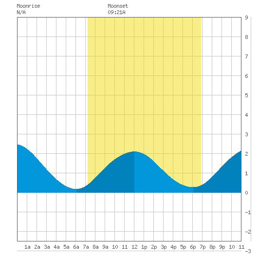 Deep Creek Meadow tide chart for Sunday, March 8, 2026