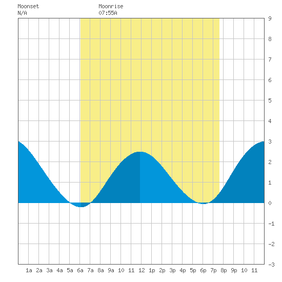 Deep Creek Meadow tide chart for Monday, April 20, 2026