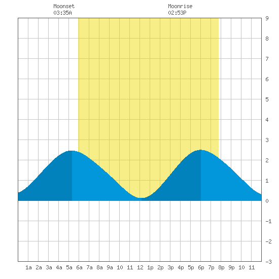 Deep Creek Meadow tide chart for Sunday, April 26, 2026