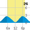 Deep Creek Meadow tide chart for Sunday, April 26, 2026