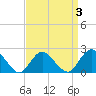 Deep Creek Meadow tide chart for Friday, April 3, 2026