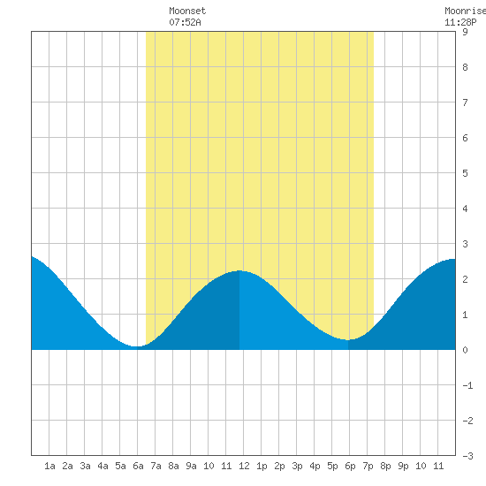 Deep Creek Meadow tide chart for Sunday, April 5, 2026