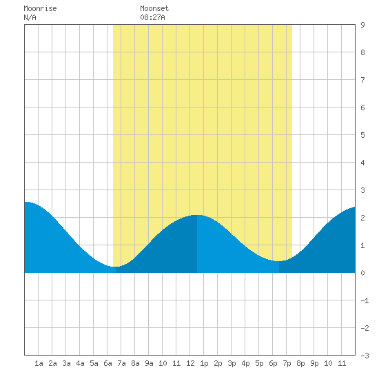 Deep Creek Meadow tide chart for Monday, April 6, 2026