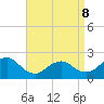 Deep Creek Meadow tide chart for Wednesday, April 8, 2026