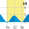 Deep Creek Meadow tide chart for Tuesday, May 19, 2026
