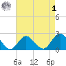 Deep Creek Meadow tide chart for Friday, May 1, 2026