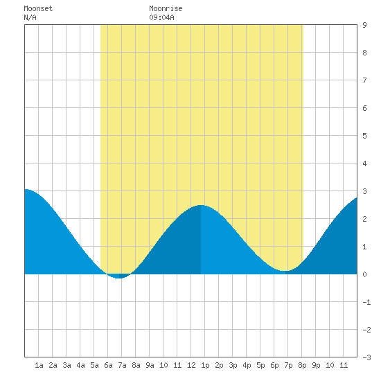Deep Creek Meadow tide chart for Wednesday, May 20, 2026